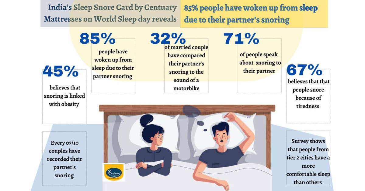 India’s Sleep Snore Card by Centuary Mattresses on World Sleep Day reveals 85% of people have woken up from sleep due to their partner’s snoring
